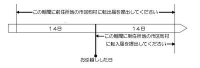 転出届・転入届の提出期限