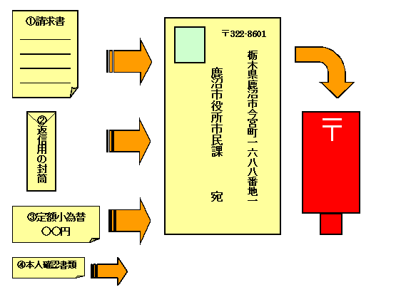 請求の流れ図