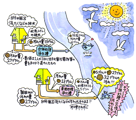 合併処理浄化槽のしくみ