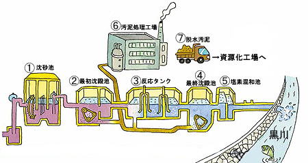 黒川終末処理場の概要