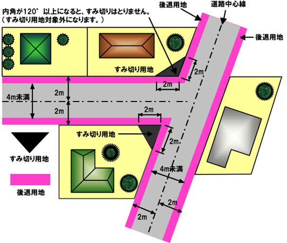 道路境界線の説明図