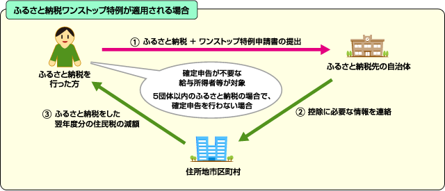 ふるさと納税ワンストップ特例制度の概要