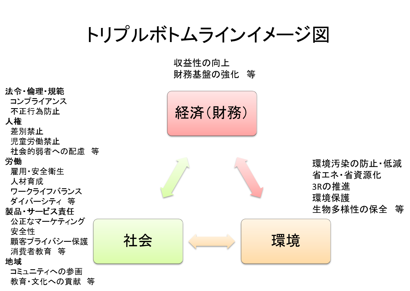 トリプルボトムラインイメージ図の画像