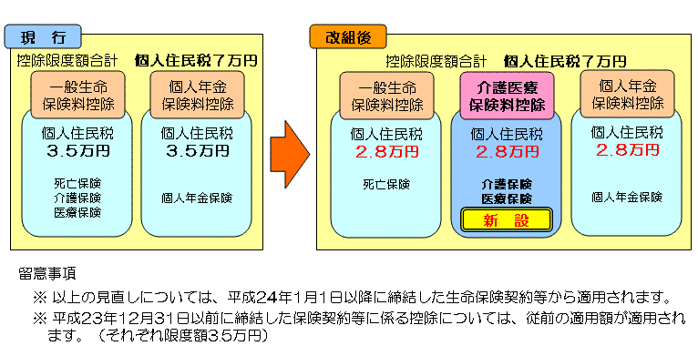 生命保険料控除の見直しイメージ