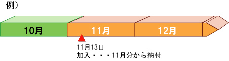 年度の途中で加入した場合は、加入した月の分から月割りで納付