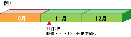 年度の途中で脱退した場合は、脱退する月の前月分までを月割で納付