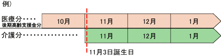 年度の途中に40歳になるとき