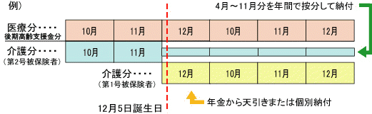 年度の途中に65歳になるとき.介護保険の第1号被保険者となる65歳の誕生日が属する月（1日が誕生日の場合は前月）の分から「介護保険料」が賦課されます。その前月の分まで国保税の介護分を納めます。