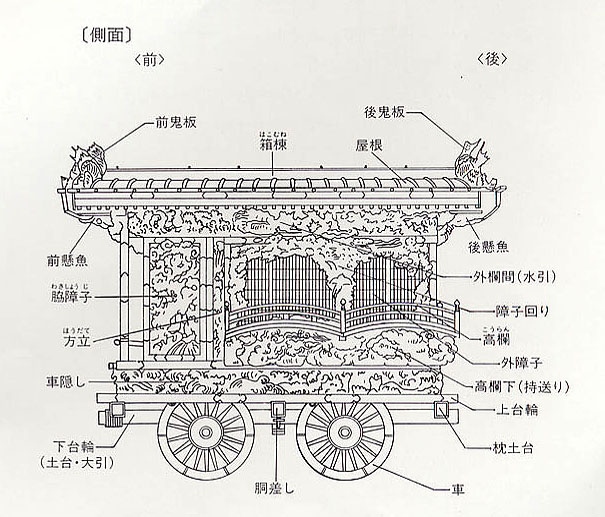 屋台側面図