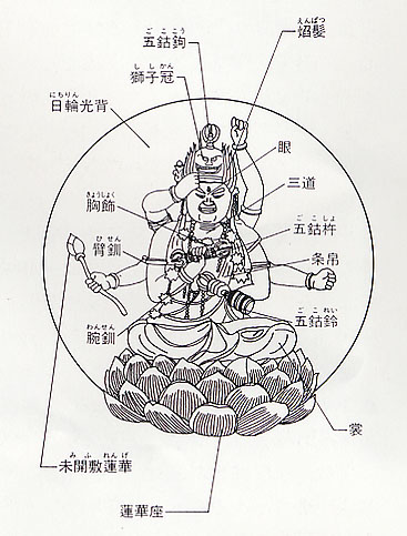 明王各部名称（愛染明王坐像 正蔵院）