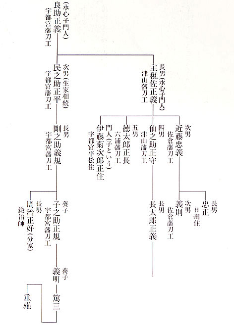 細川一門の略系譜