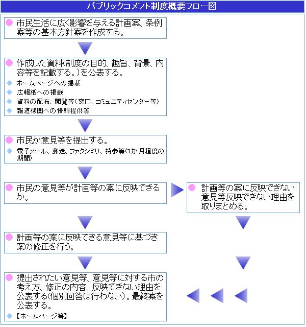 パブリックコメント制度概要フロー図