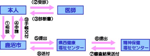 交付手続きの流れの画像