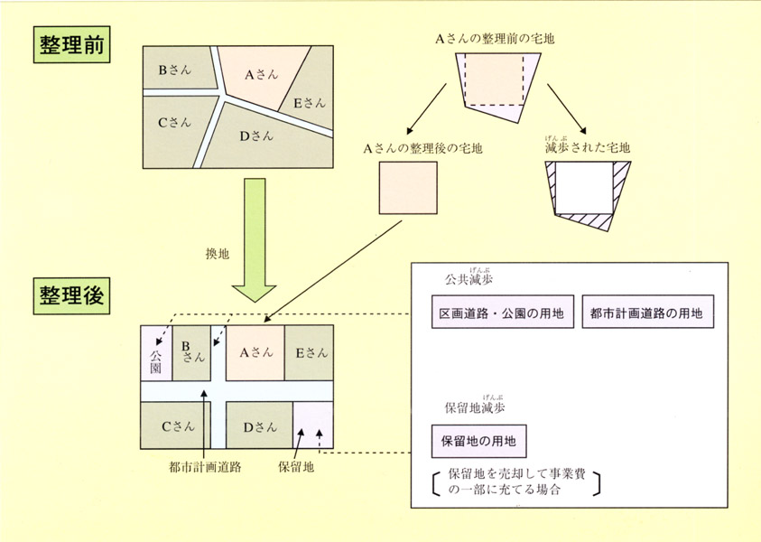 土地区画整理事業の模式図