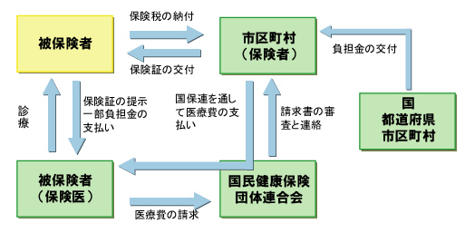 国保の仕組み