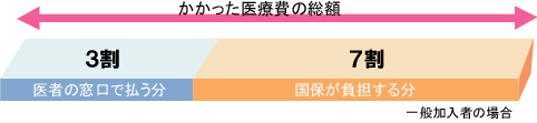 かかった医療費の3割を負担