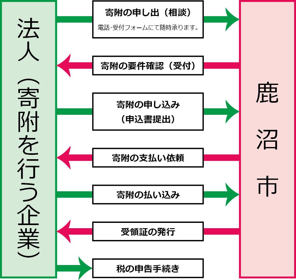 企業版ふるさと納税フロー