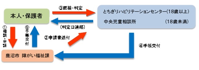 交付手続きの流れの画像