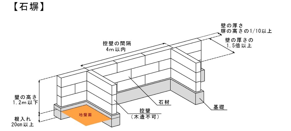 石塀のチェックポイント