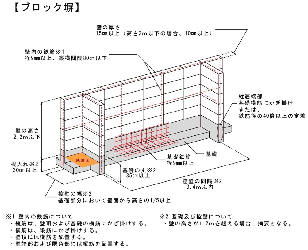 ブロック塀のチェックポイント