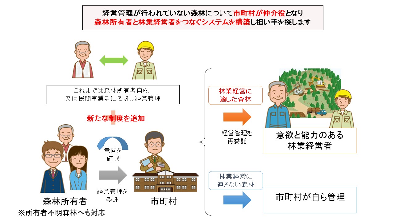 森林所有者と林業経営者をつなぐシステムを構築し担い手を探します（図解）