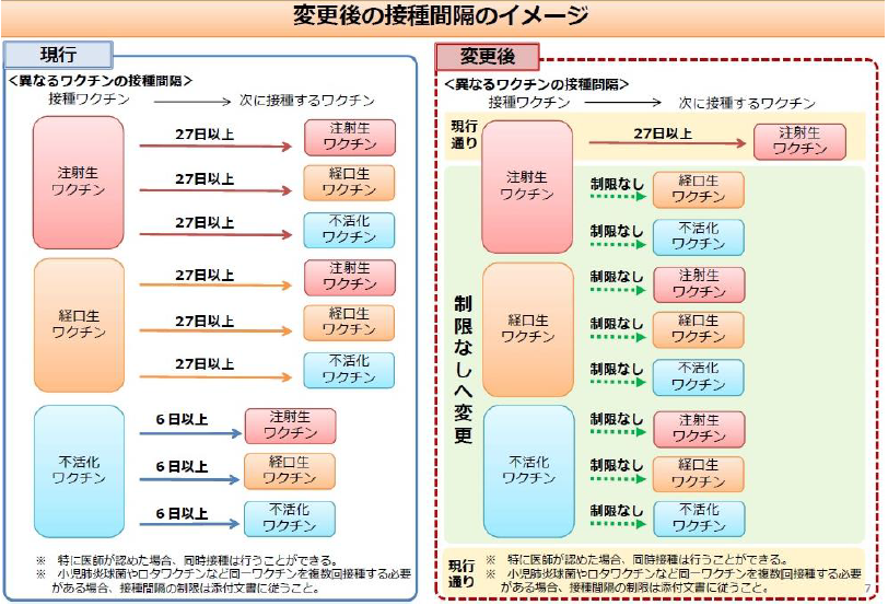 接種間隔図