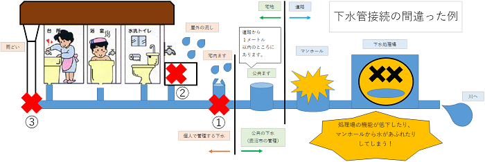 間違った例