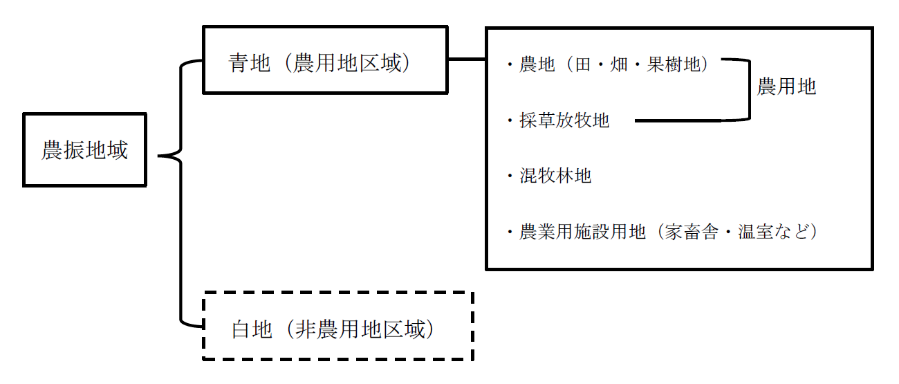 農地用区域関係図