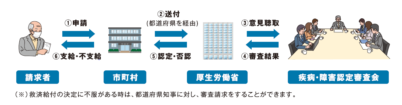 健康被害申請から給付までの流れ