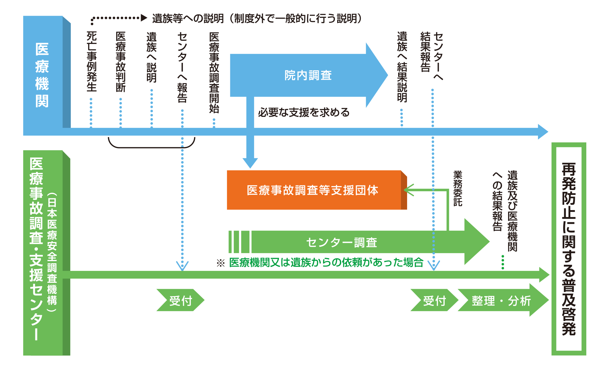 03_「医療事故調査の流れについて」フロー図