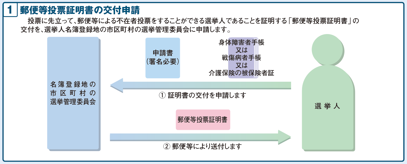 交付申請