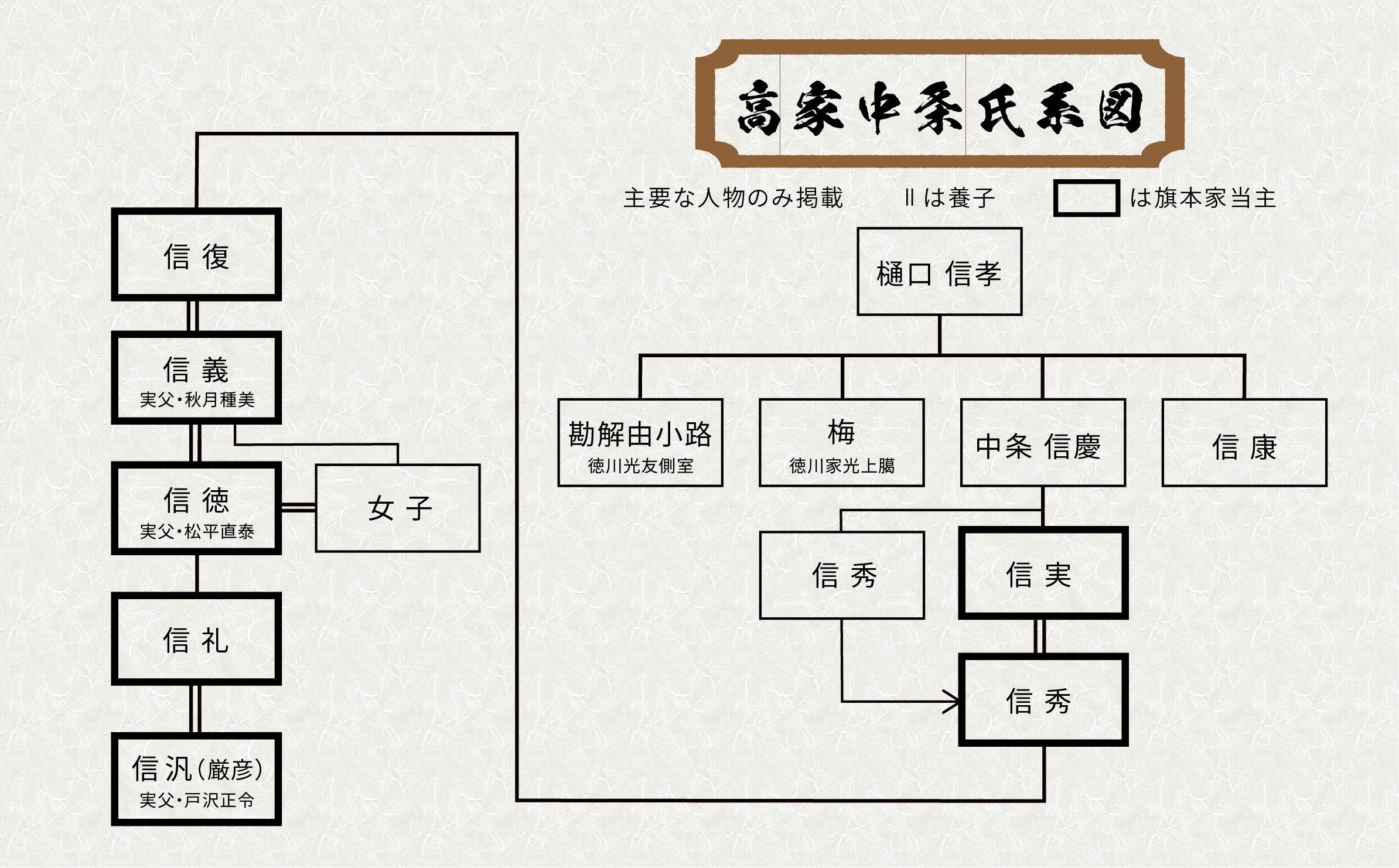 中条氏系図 中条氏系図