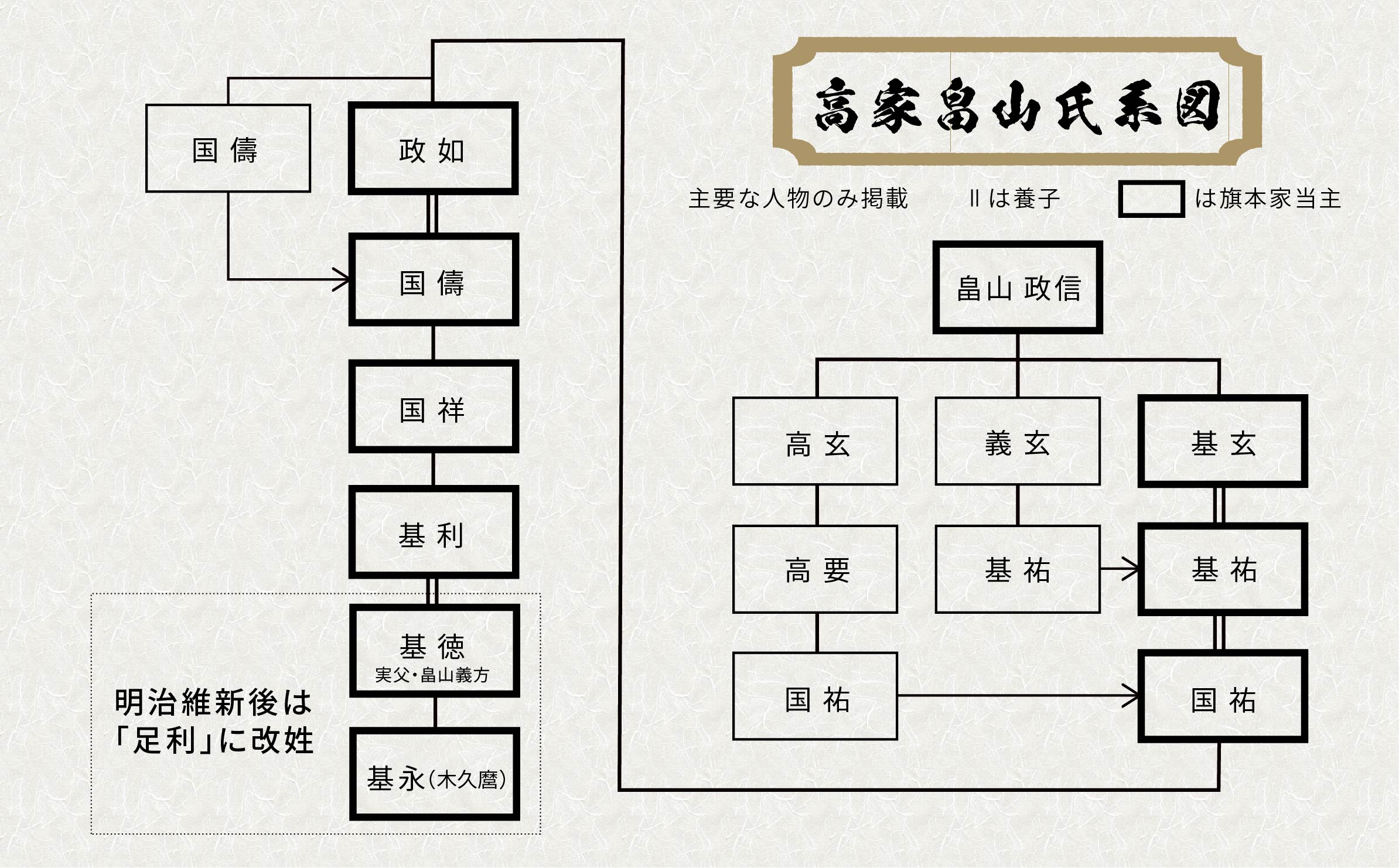 畠山氏系図 畠山氏系図