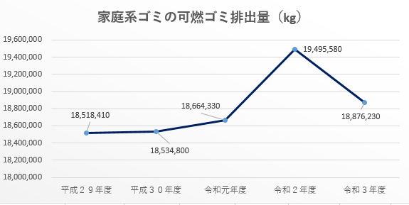 05家庭系ゴミの可燃ごみ排出量