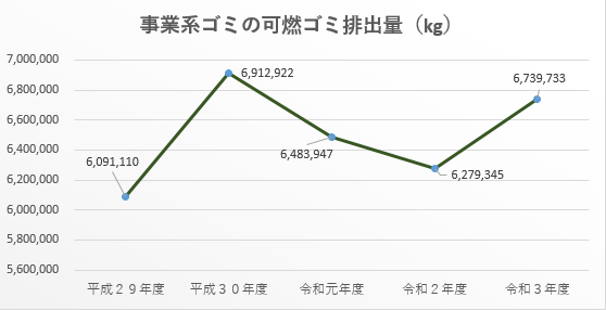 09事業系ゴミの可燃ごみ排出量