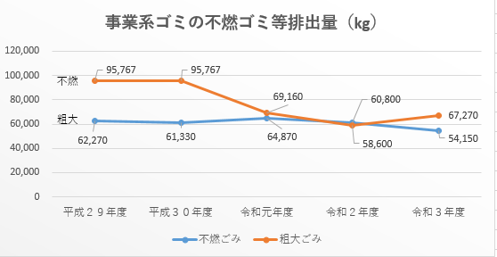 10事業系ごみの不燃ゴミ等排出量