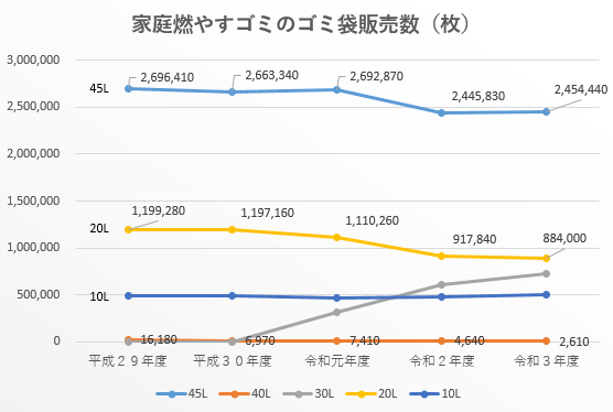 12家庭燃やすごみのごみ袋販売数