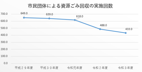 14市民団体等による資源ゴミ回収の実施回数