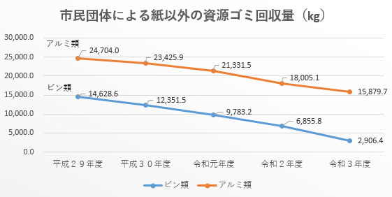 16市民団体による紙類以外の資源ごみ回収量