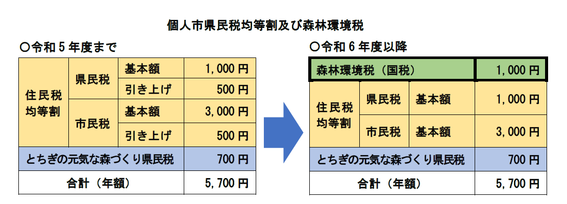 個人市県民税均等割及び森林環境税（表）