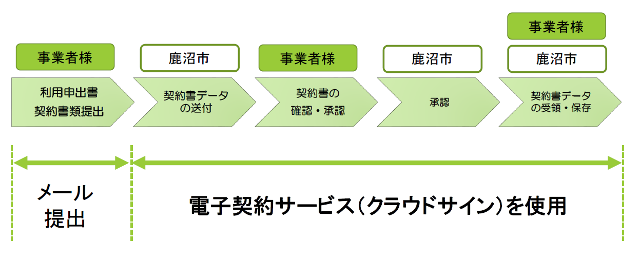 電子契約サービスの流れ