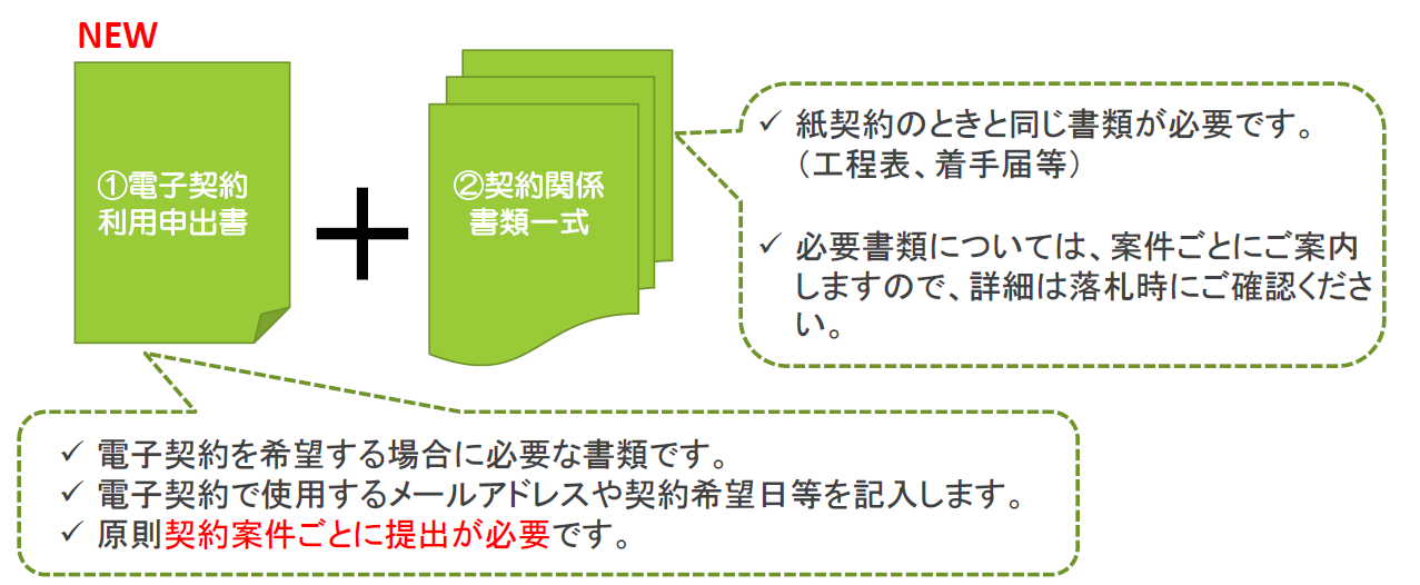 提出書類(1)電子契約申請書(2)契約関係書類一式