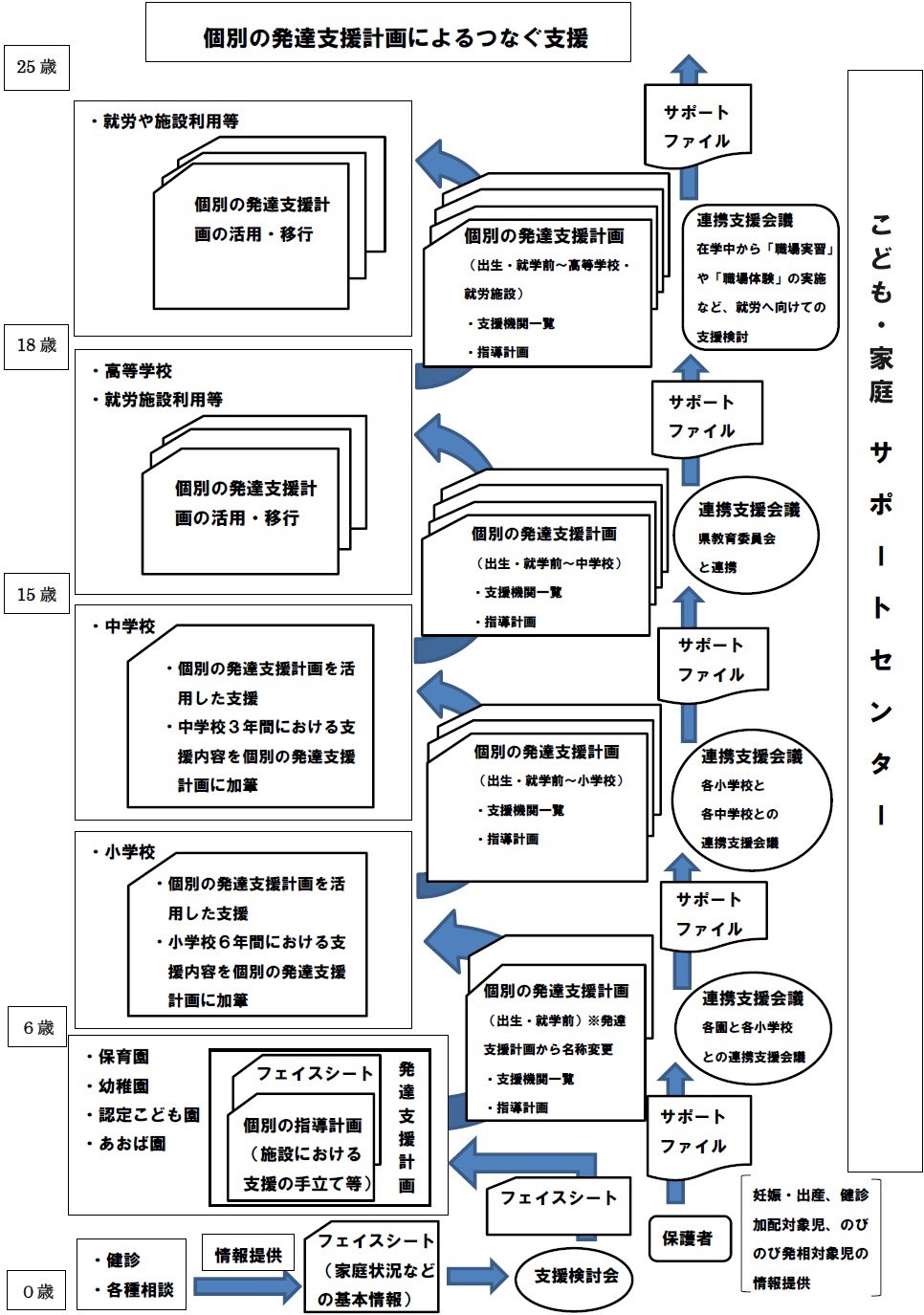 鹿沼市発達支援システム