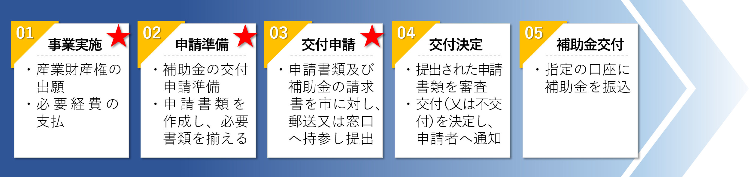 事後申請型の申請手続き