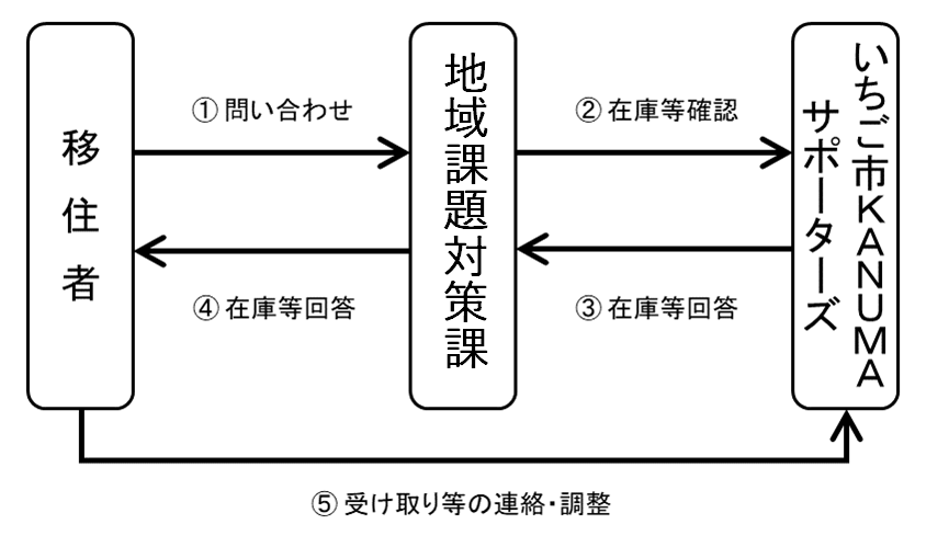 移住者特典の受け取り方法