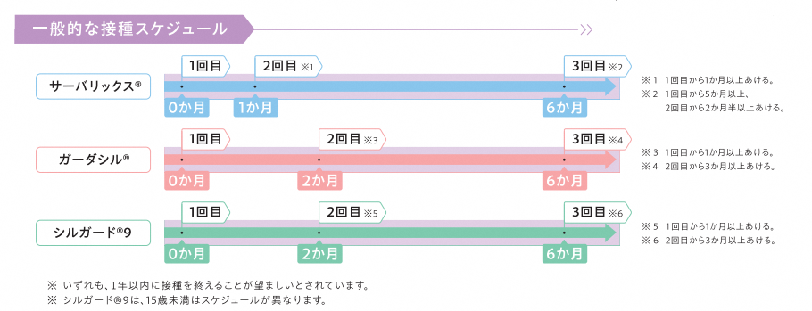 子宮頸がんワクチン一般的なスケジュール