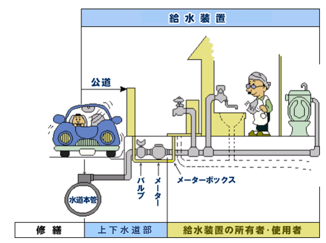 給水管理区分の絵上下水道部