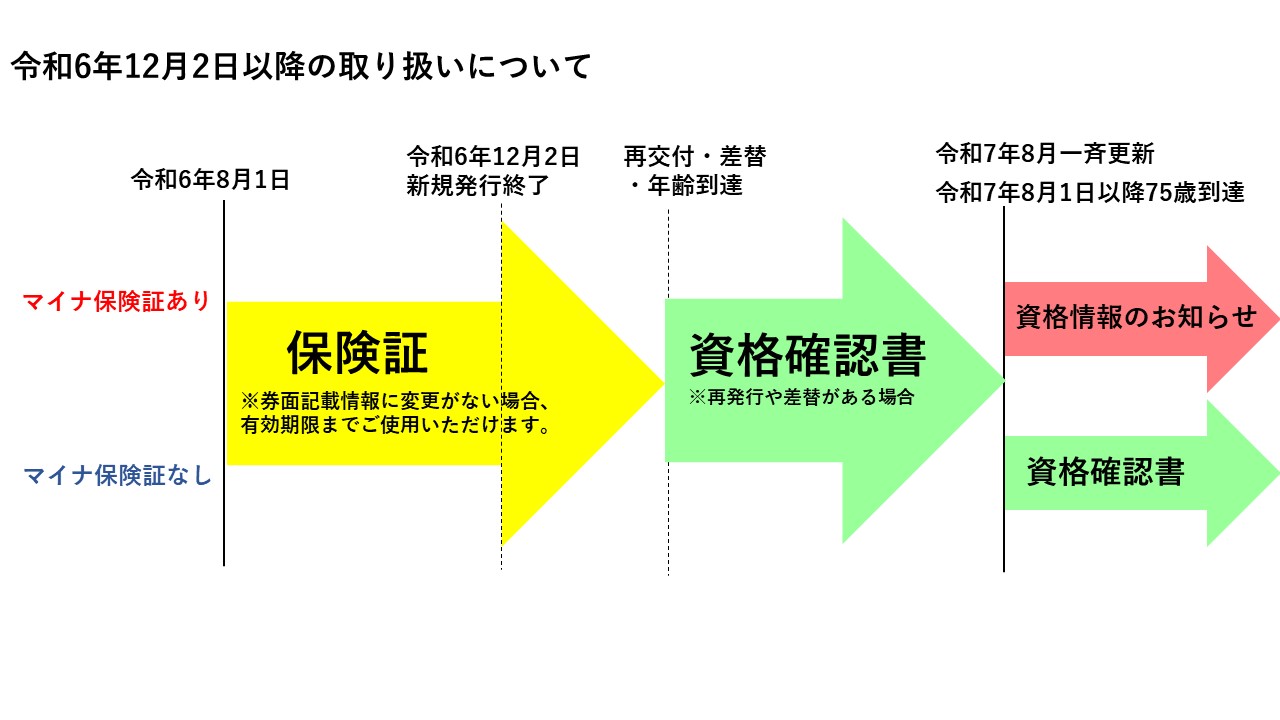 保険証の取り扱いについて