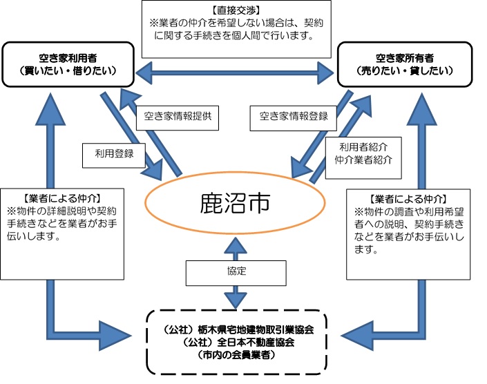 バンクの流れ