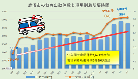 鹿沼市の救急出動件数と現場到着所要時間